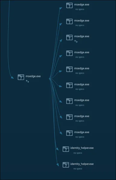any.run process tree showing many msedge.exe launches with varying command line flags